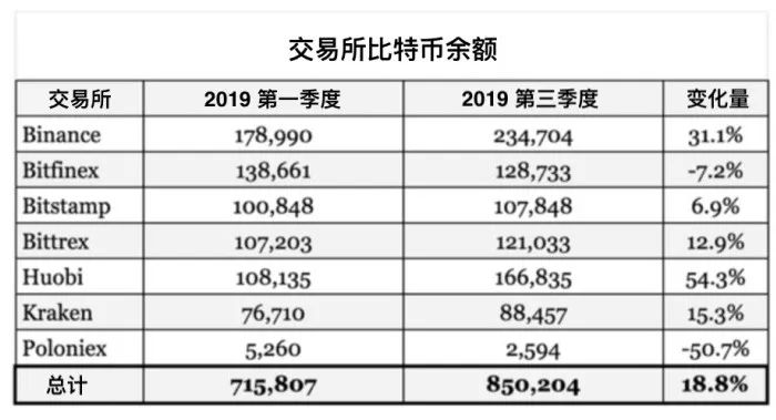 钱包数据解读：交易所持有超124亿美元主流币，2022谁是最大持有者-第4张图片-昕阳网