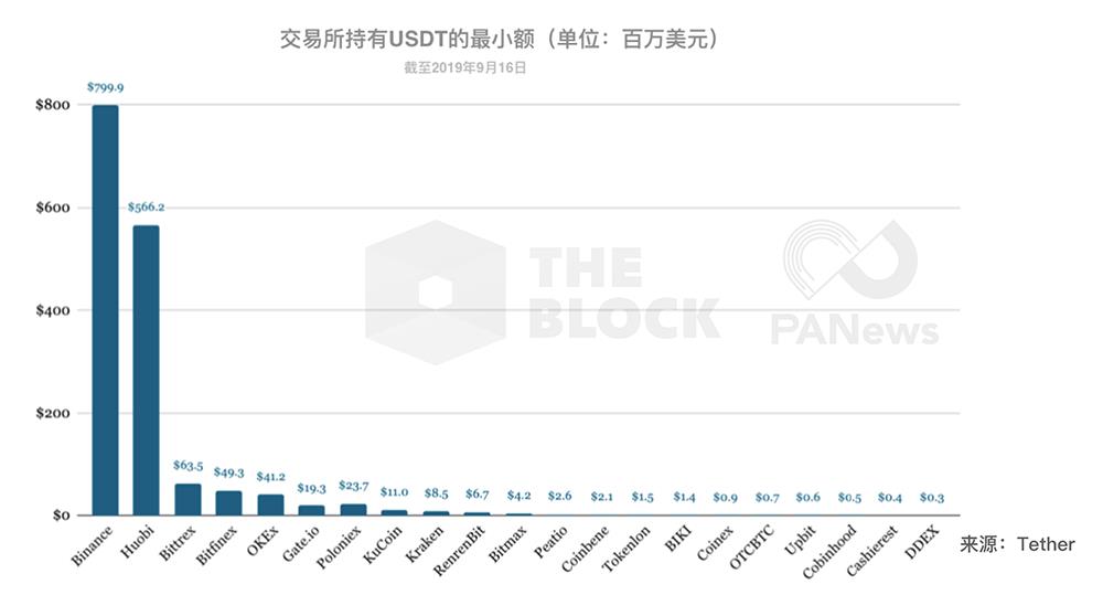 钱包数据解读：交易所持有超124亿美元主流币，2022谁是最大持有者-第5张图片-昕阳网