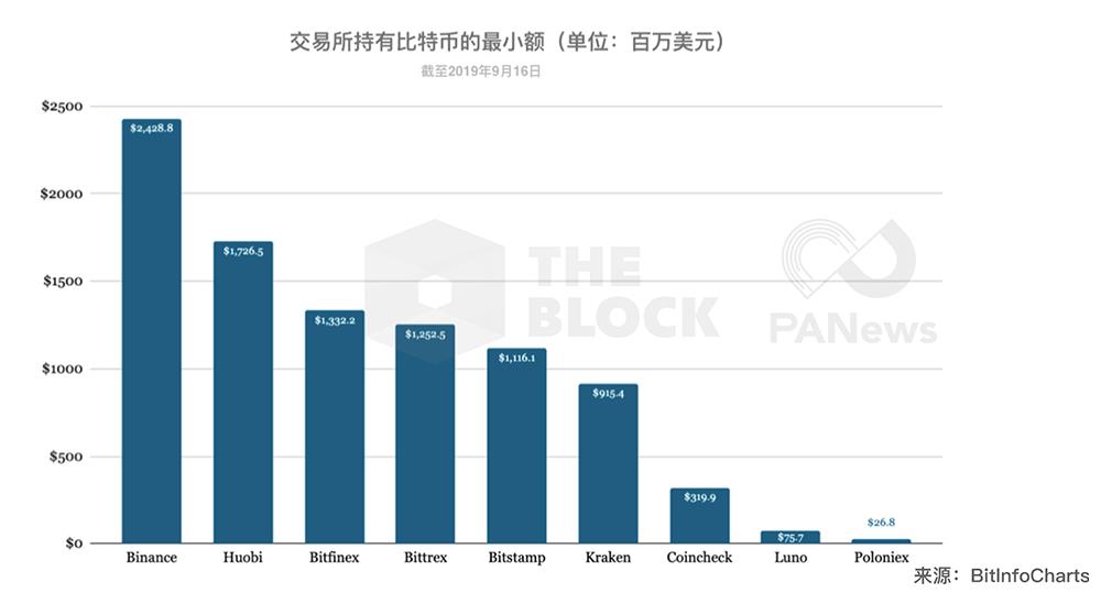 钱包数据解读：交易所持有超124亿美元主流币，2022谁是最大持有者-第3张图片-昕阳网