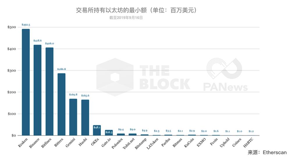 钱包数据解读：交易所持有超124亿美元主流币，2022谁是最大持有者-第6张图片-昕阳网