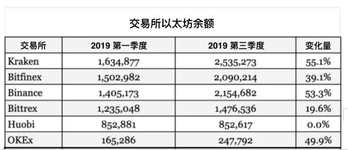 钱包数据解读：交易所持有超124亿美元主流币，2022谁是最大持有者-第7张图片-昕阳网