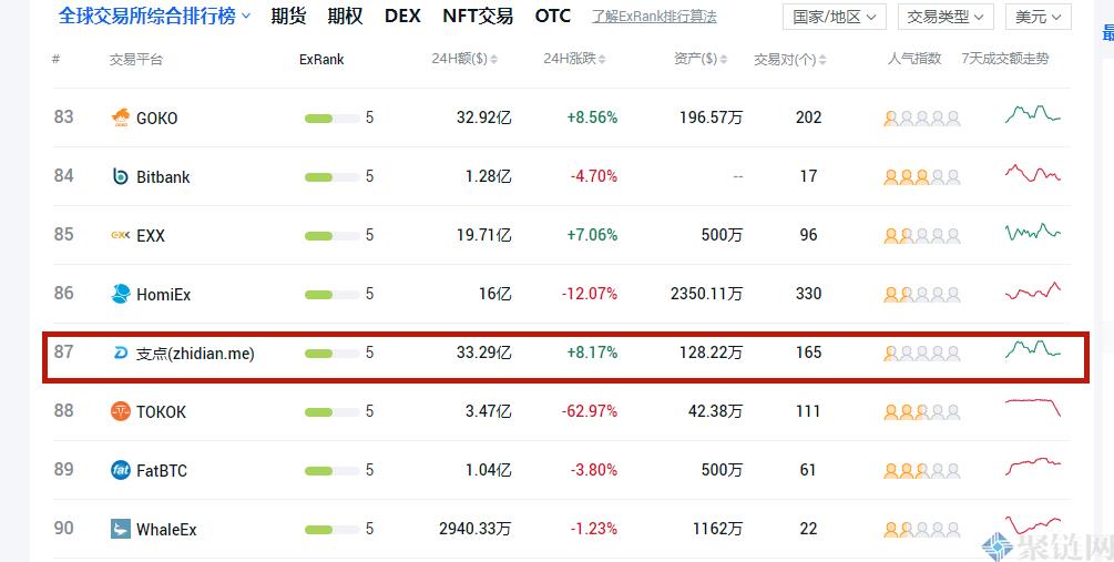 2022支点交易所排名第几？全球多少位？-第2张图片-昕阳网