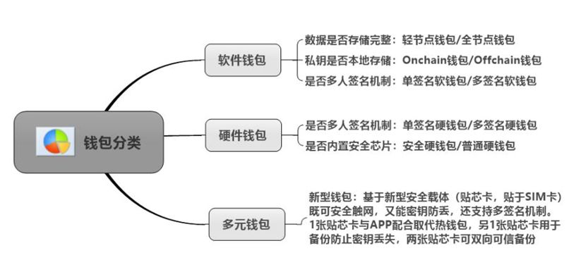 硬件钱包该怎么选，2022年数字资产软硬件钱包现状调研报告-第3张图片-昕阳网