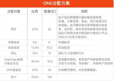 OneChain数字货币全能Dapp,引领区块链的新未来-第5张图片-昕阳网