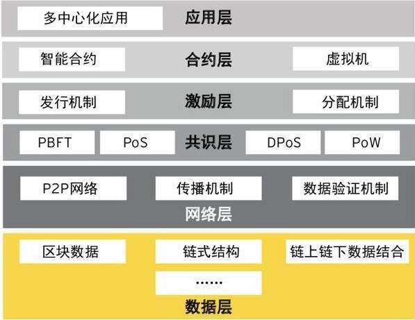 区块链的六大层级结构解析-第1张图片-昕阳网