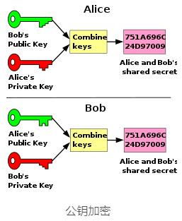 公钥加密（非对称加密）和数字签名-第2张图片-昕阳网