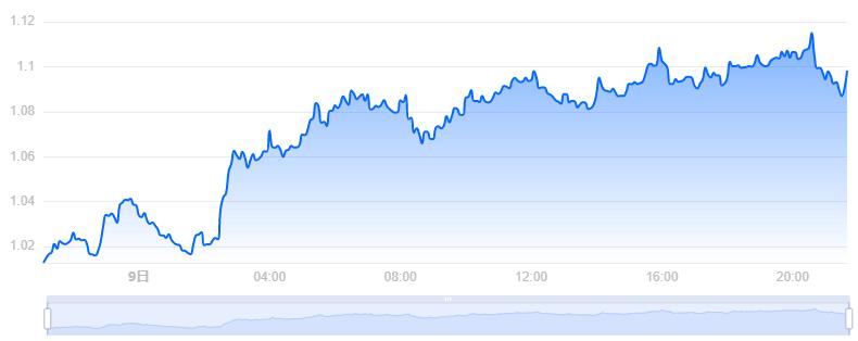 OP币价格今日行情／OP币最新价格Optimism 价格(OP／USD)-第1张图片-昕阳网