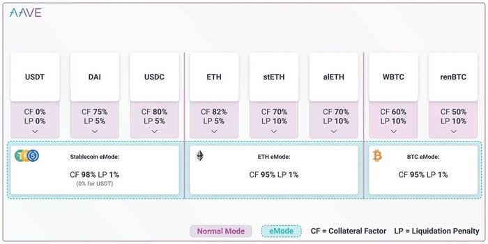 2022AAVE V3详细介绍以及最新功能的发布-第2张图片-昕阳网