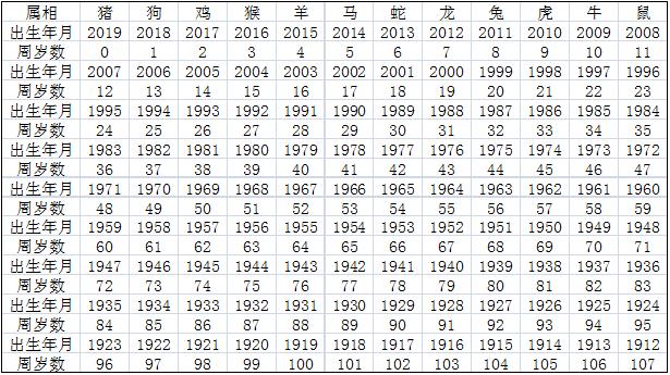 十二生肖顺序表（十二生肖顺序表及年龄2023）-第3张图片-昕阳网