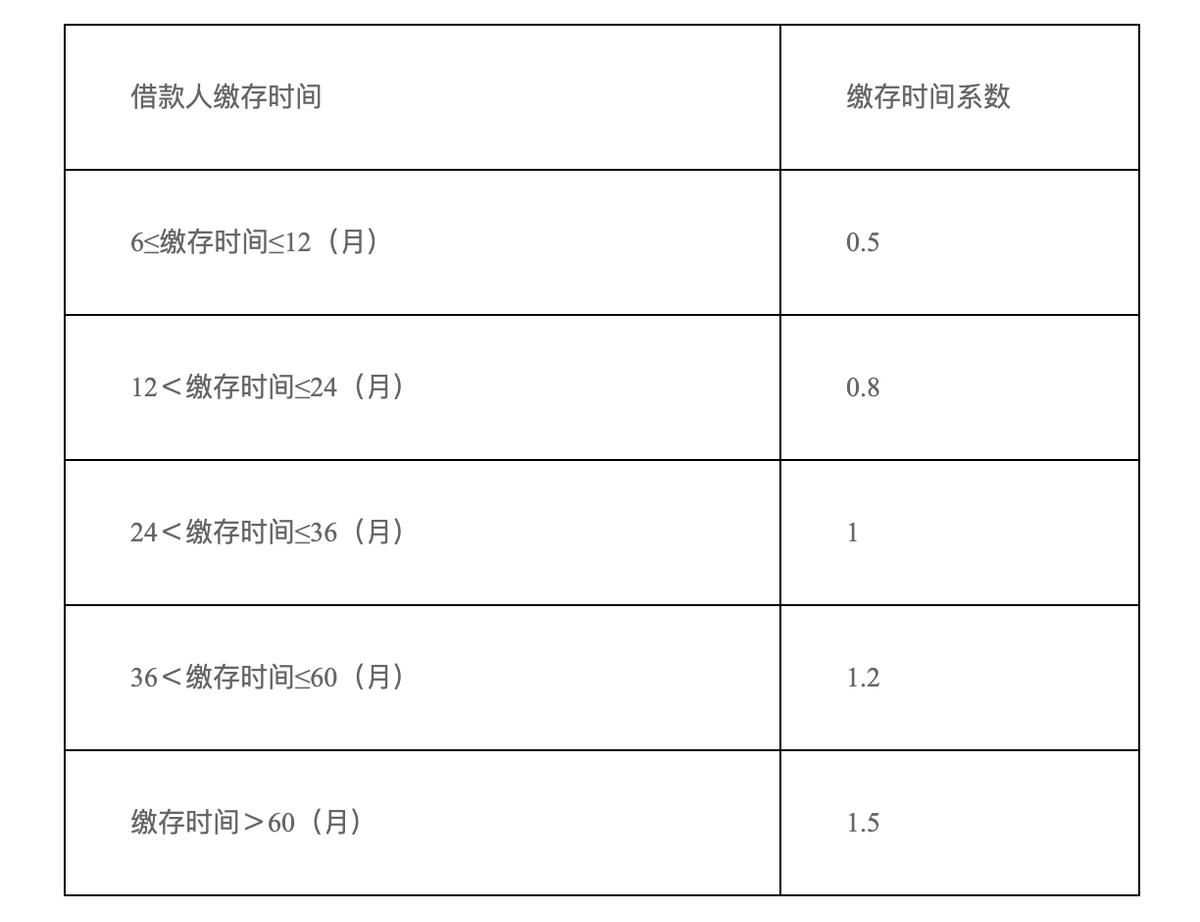 武汉公积金贷款（武汉公积金贷款额度计算器2023）-第2张图片-昕阳网