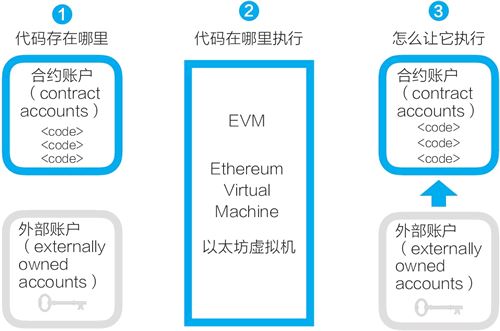 2022以太坊智能合约介绍？以太坊的智能合约有什么用-第1张图片-昕阳网