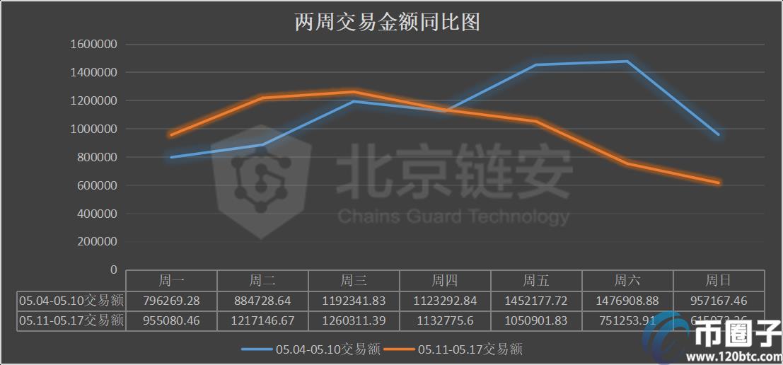 2022减半周链上数据同减，币安、火币的比特币流向哪里？-第1张图片-昕阳网