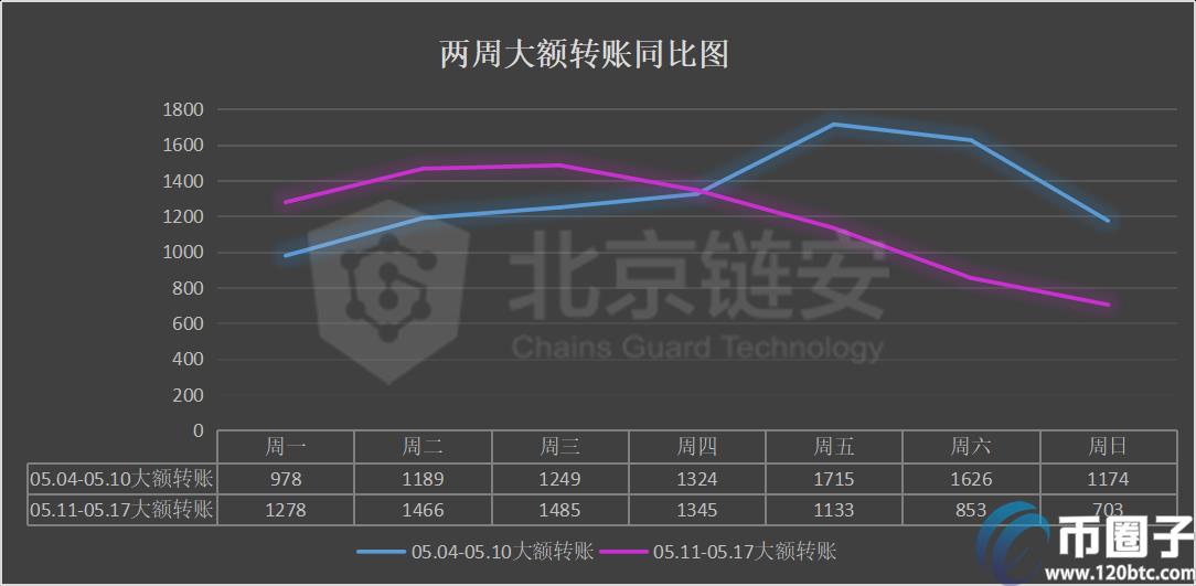 2022减半周链上数据同减，币安、火币的比特币流向哪里？-第5张图片-昕阳网