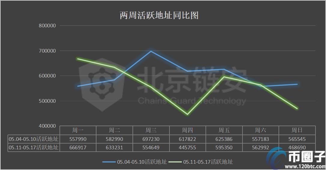 2022减半周链上数据同减，币安、火币的比特币流向哪里？-第4张图片-昕阳网