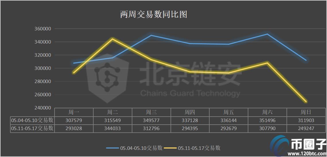 2022减半周链上数据同减，币安、火币的比特币流向哪里？-第3张图片-昕阳网