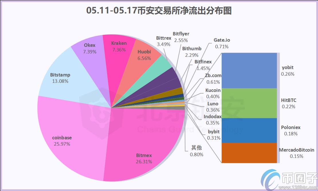 2022减半周链上数据同减，币安、火币的比特币流向哪里？-第6张图片-昕阳网