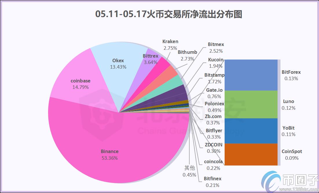 2022减半周链上数据同减，币安、火币的比特币流向哪里？-第7张图片-昕阳网