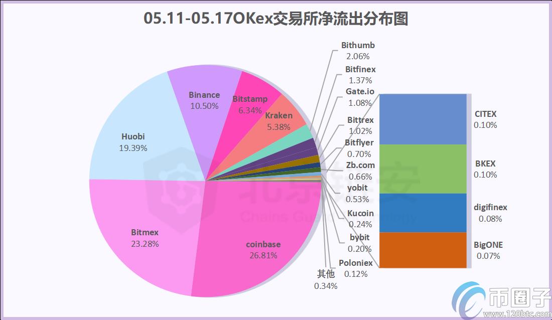 2022减半周链上数据同减，币安、火币的比特币流向哪里？-第8张图片-昕阳网