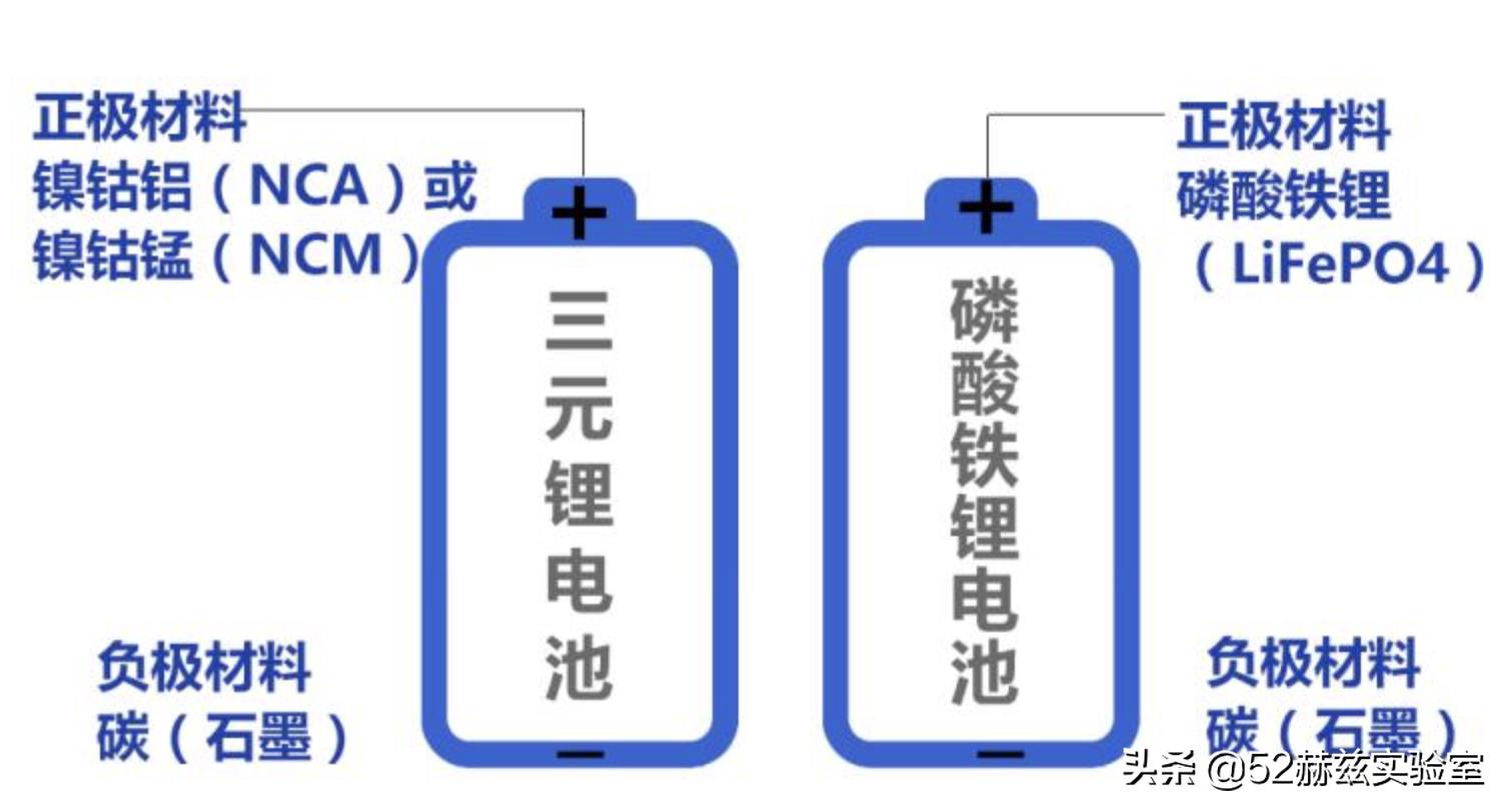 三san元锂电池与磷酸铁锂电池shi哪个好（三元锂和磷酸铁锂寿命哪个ge长）-第10张图片-悠嘻资讯网