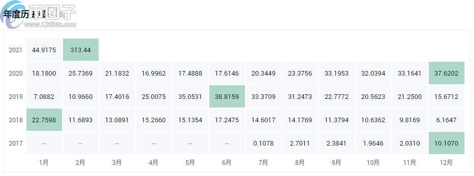 2022目前虚拟货币前5位币值多少人民币，有什么价值盘点五大虚拟货币-第3张图片-昕阳网