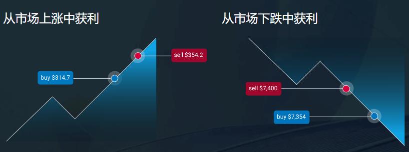 2022PrimeXBT买卖所买空与卖空操作教程-第1张图片-昕阳网