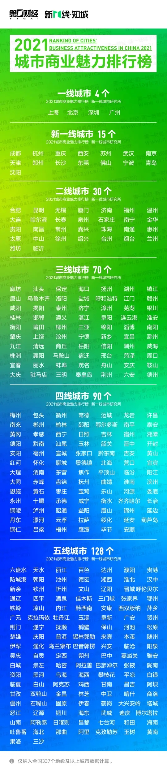 成都是几线城市（西安是几线城市）-第2张图片-昕阳网