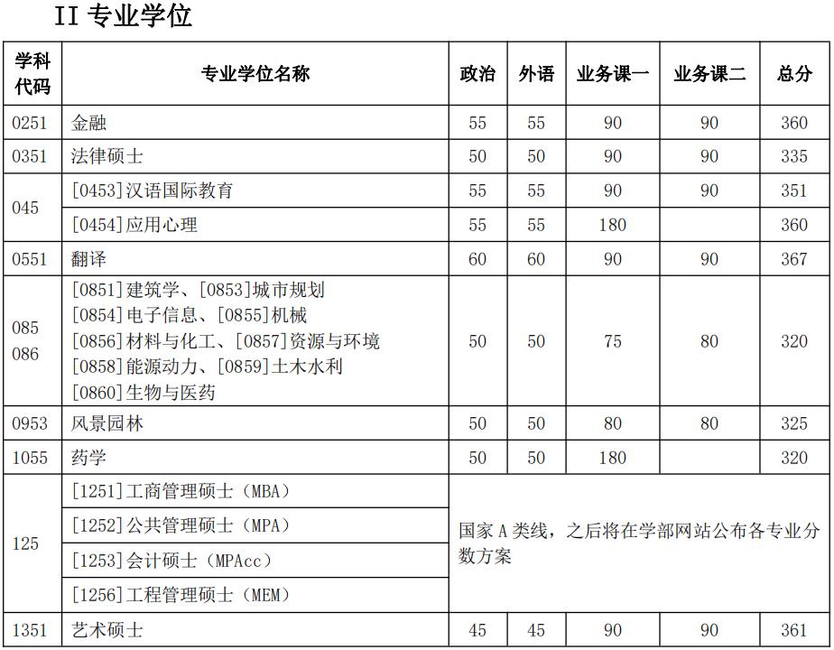 天津大学分数线（天津大学分数线2022）-第2张图片-昕阳网