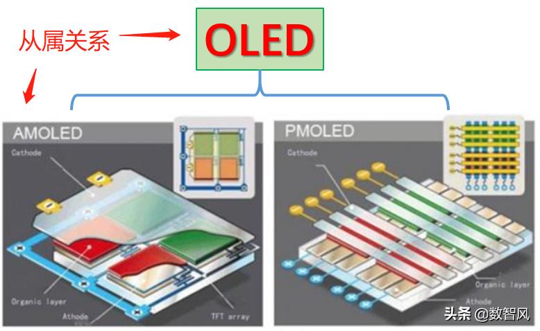 oled和amoled的区别（oled和amoled的区别对于眼睛）-第3张图片-昕阳网