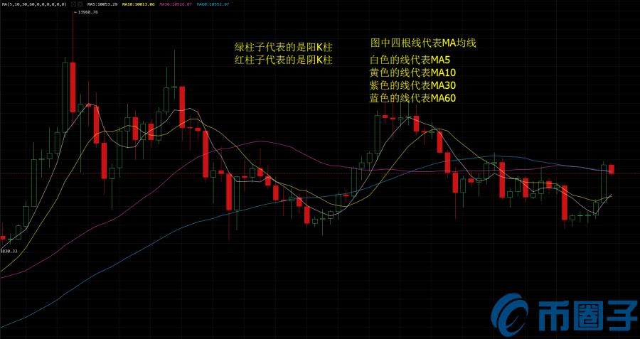 2022怎么看数字货币MA均线，有什么价值数字货币MA均线指标基础教程-第1张图片-昕阳网