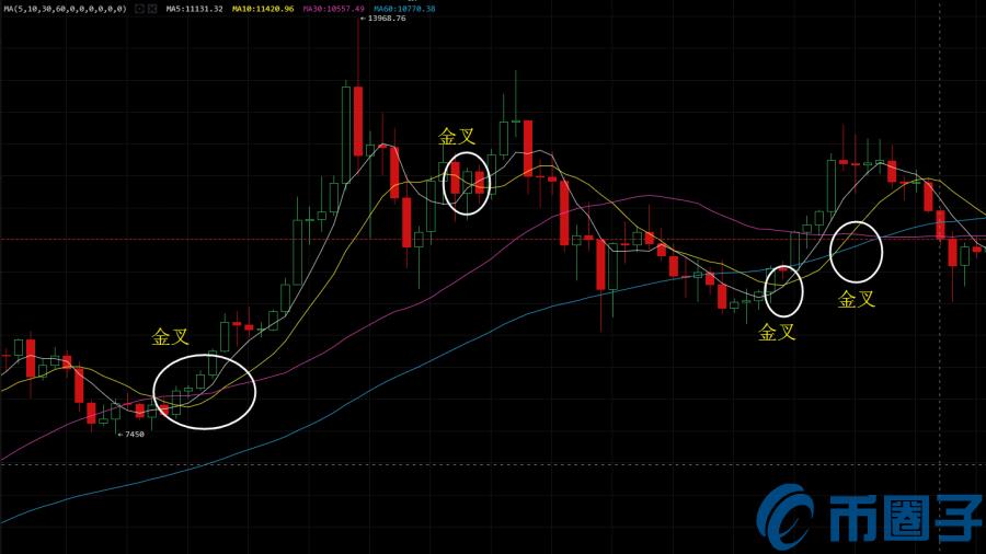 2022怎么看数字货币MA均线，有什么价值数字货币MA均线指标基础教程-第3张图片-昕阳网
