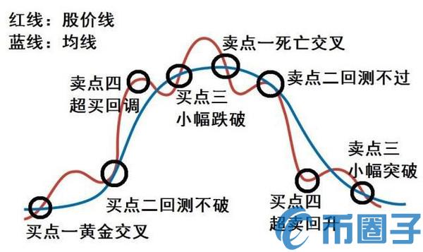 2022怎么看数字货币MA均线，有什么价值数字货币MA均线指标基础教程-第2张图片-昕阳网