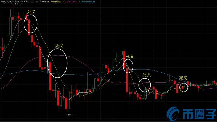 2022怎么看数字货币MA均线，有什么价值数字货币MA均线指标基础教程-第4张图片-昕阳网