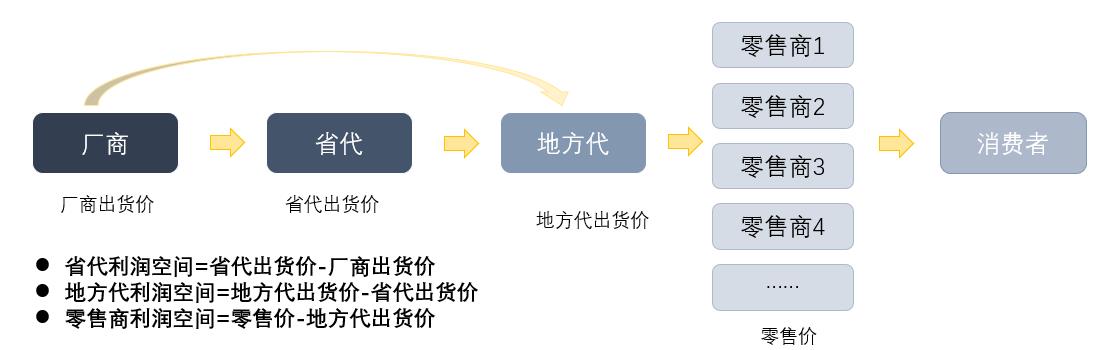 什么是分销渠道（分销与经销商什么区别）-第2张图片-昕阳网