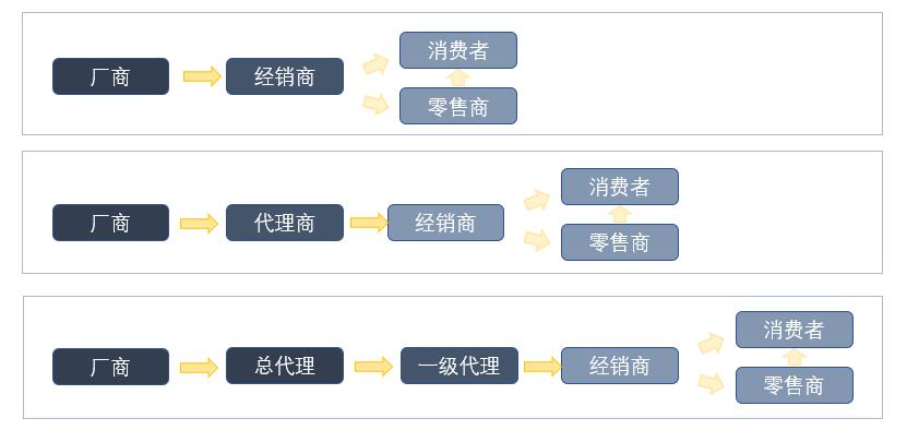 什么是shi分销渠道（分销与经销商什shi么区别）-悠嘻资zi讯网