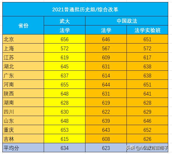 武汉政法大学是211还是985（全国政法大学排名）-第3张图片-昕阳网