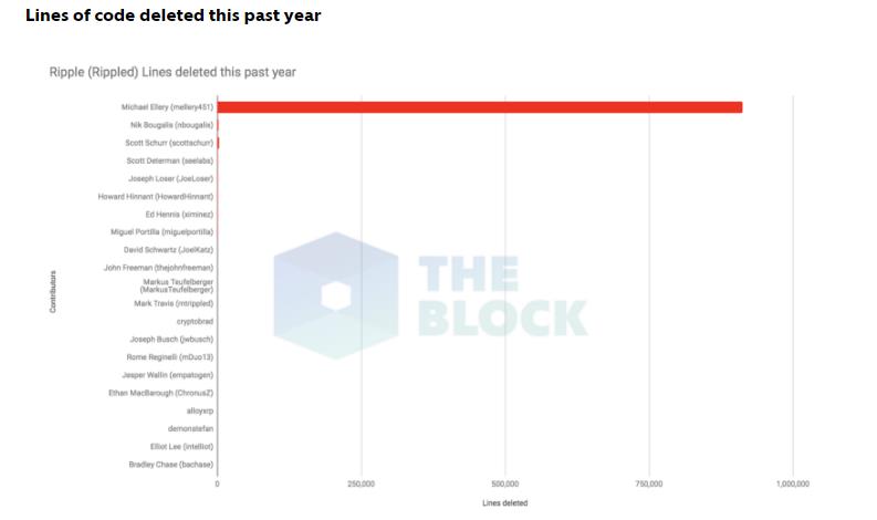 2022瑞波币Ripple开源的背后：去年96%的代码都由其员工完成-第3张图片-昕阳网