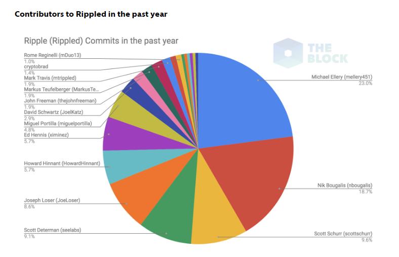 2022瑞波币Ripple开源的背后：去年96%的代码都由其员工完成-第1张图片-昕阳网