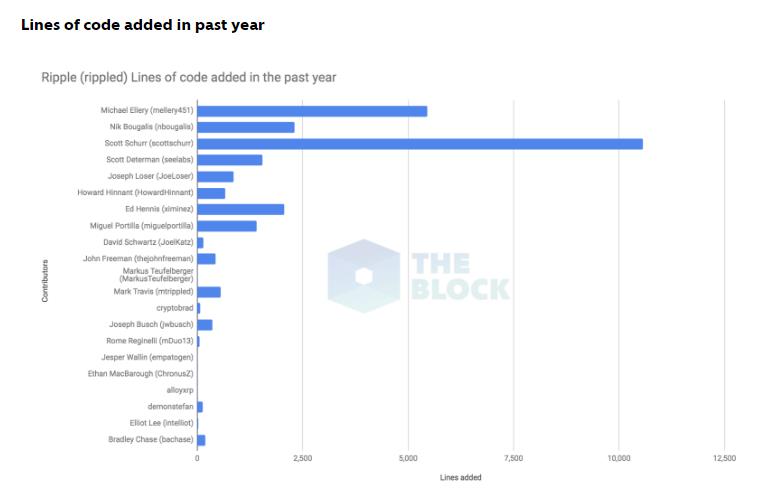 2022瑞波币Ripple开源的背后：去年96%的代码都由其员工完成-第2张图片-昕阳网