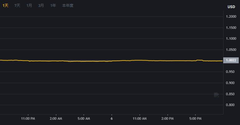 USDP币价格今日行情／USDP币最新价格Pax Dollar 价格(USDP／USD)-第2张图片-昕阳网