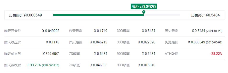 2022狗狗币最新价格多少，有什么价值狗狗币历年最高价格-第2张图片-昕阳网