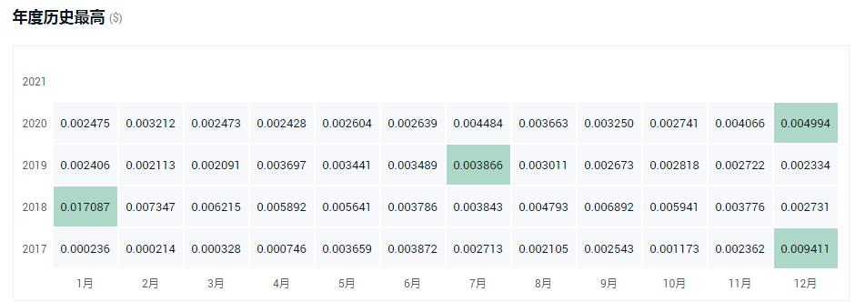 2022狗狗币最新价格多少，有什么价值狗狗币历年最高价格-第3张图片-昕阳网