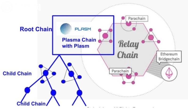 Plasm：波卡生态中基于Substrate的可扩展性DApp平台-第1张图片-昕阳网