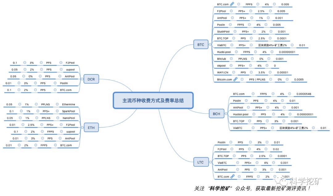 2022数字货币挖矿成本多少？各大主流币种矿池收费方式及费率总结-第1张图片-昕阳网