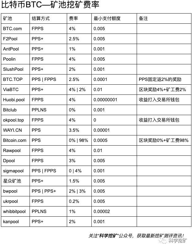 2022数字货币挖矿成本多少？各大主流币种矿池收费方式及费率总结-第2张图片-昕阳网