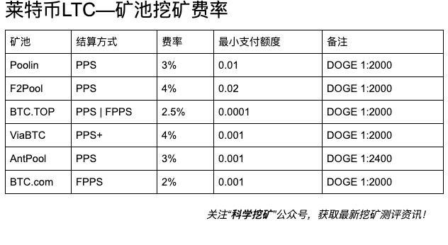 2022数字货币挖矿成本多少？各大主流币种矿池收费方式及费率总结-第3张图片-昕阳网