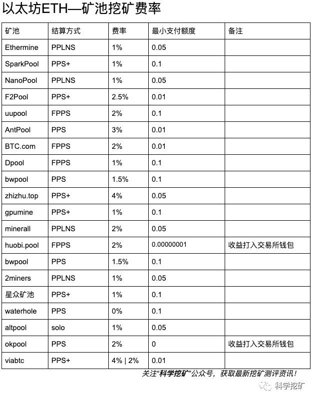 2022数字货币挖矿成本多少？各大主流币种矿池收费方式及费率总结-第5张图片-昕阳网