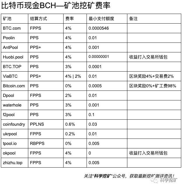 2022数字货币挖矿成本多少？各大主流币种矿池收费方式及费率总结-第4张图片-昕阳网