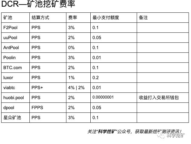 2022数字货币挖矿成本多少？各大主流币种矿池收费方式及费率总结-第6张图片-昕阳网