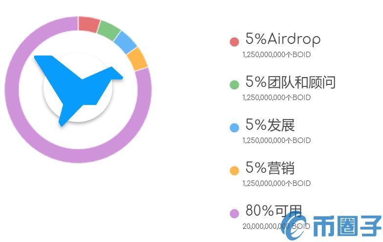 2022BOID币值多少人民币，有什么价值BOID币官网、总量交易平台-第1张图片-昕阳网