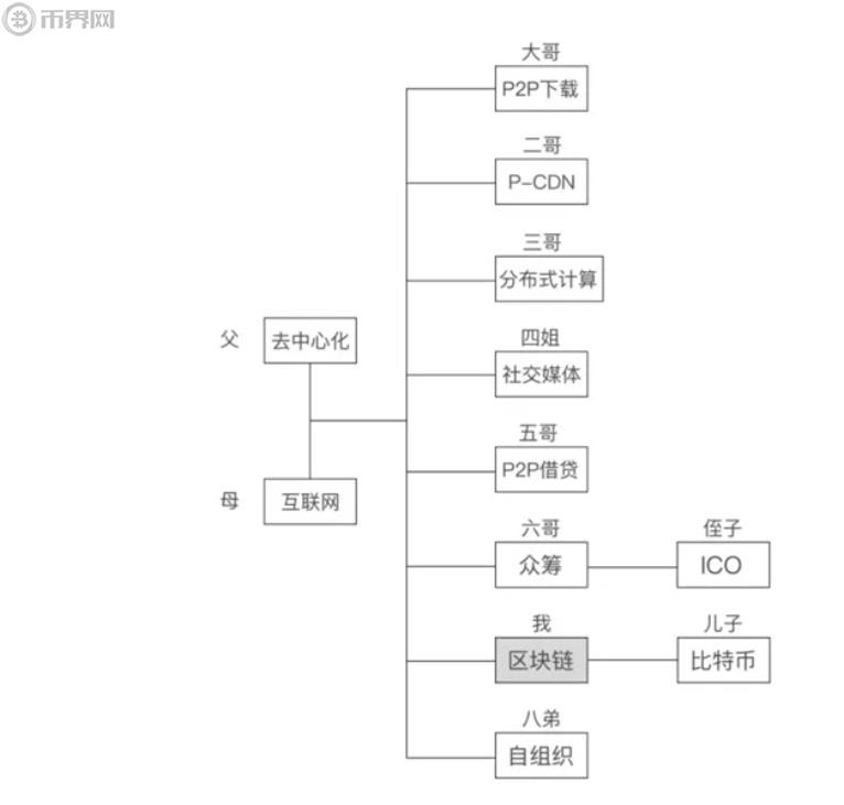 区块链和比特币的关系是怎样的-第2张图片-昕阳网